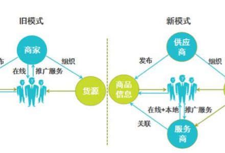 新零售的商業(yè)模式創(chuàng)新-安康市好又多商貿(mào)有限公司
